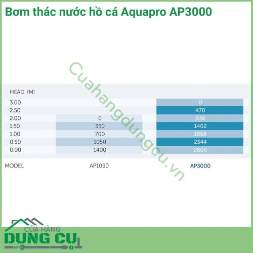 Bơm thác nước hồ cá Aquapro AP3000 Đây là máy bơm lý tưởng cho các bể cá, hồ cá thủy sinh và các tính năng như thác nước, đài phun trung bình lên đến 3000 lít và có thể đẩy cao tối đa 3m