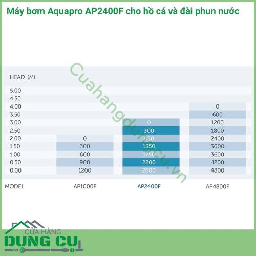 Máy bơm Aquapro AP2400F cho hồ cá và đài phun nước là sản phẩm hoàn hảo nhất để tạo ra một không gian thủy sinh hoàn hảo trong sân vườn. Sản phẩm Phù hợp cho các bể, hồ cá có dung tích dưới 2,400m3 nước.​​​​​​​